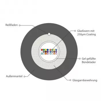 INFRALAN U-DQ(ZN)BH OM4 24G LWL-kabel voor binnen en buiten, 24 vezels, Eca, 3000N, LSZH zwart, 7,5mm 54524D2E-CPR